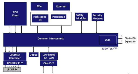 Components of Dynamiq Memory Subsystem (MSS)
