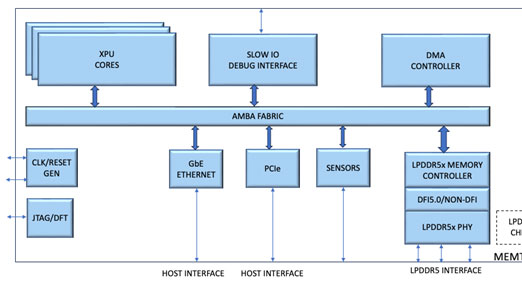 Components of EdgeVerse Memory Subsystem (MSS)