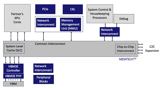 Components of TitanCoreX Memory System Platform (MSP)
